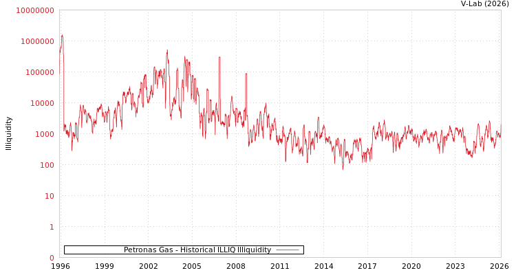 graph of Petronas Gas ILLIQ-HIST