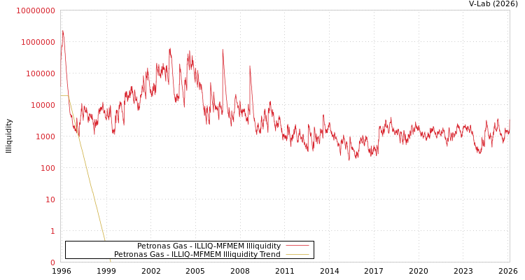 graph of Petronas Gas ILLIQ-MFMEM