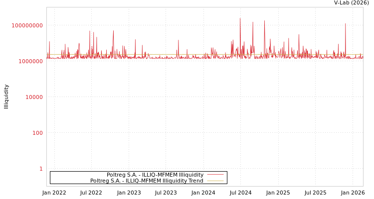 graph of Poltreg S.A. ILLIQ-MFMEM