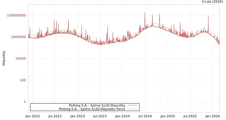 graph of Poltreg S.A. ILLIQ-SMEM