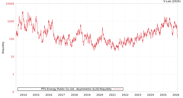 graph of PTG Energy Public Co Ltd ILLIQ-AMEM