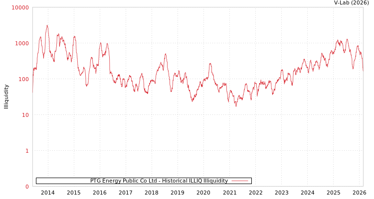 graph of PTG Energy Public Co Ltd ILLIQ-HIST