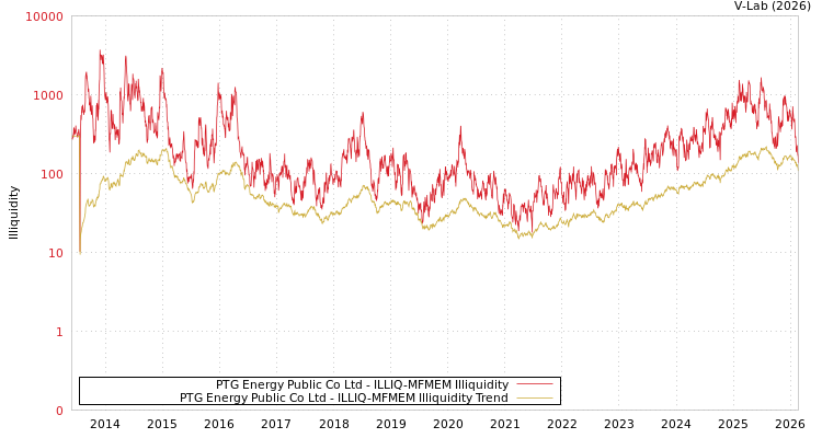 graph of PTG Energy Public Co Ltd ILLIQ-MFMEM