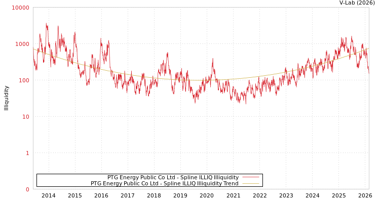 graph of PTG Energy Public Co Ltd ILLIQ-SMEM