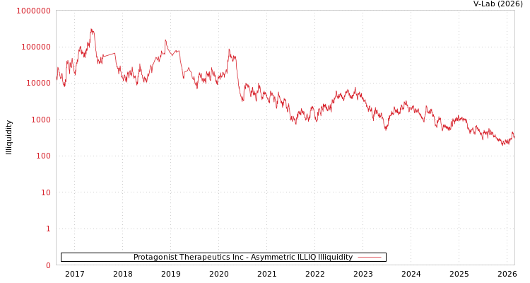 graph of Protagonist Therapeutics Inc ILLIQ-AMEM