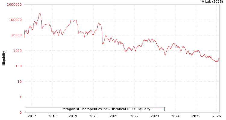 graph of Protagonist Therapeutics Inc ILLIQ-HIST