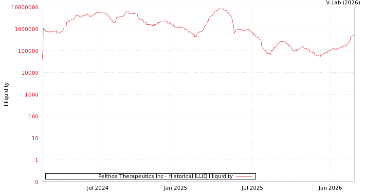 graph of Pelthos Therapeutics Inc ILLIQ-HIST