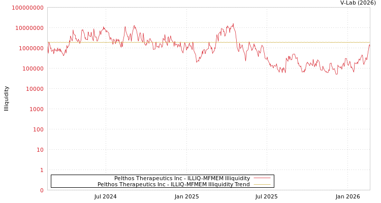 graph of Pelthos Therapeutics Inc ILLIQ-MFMEM