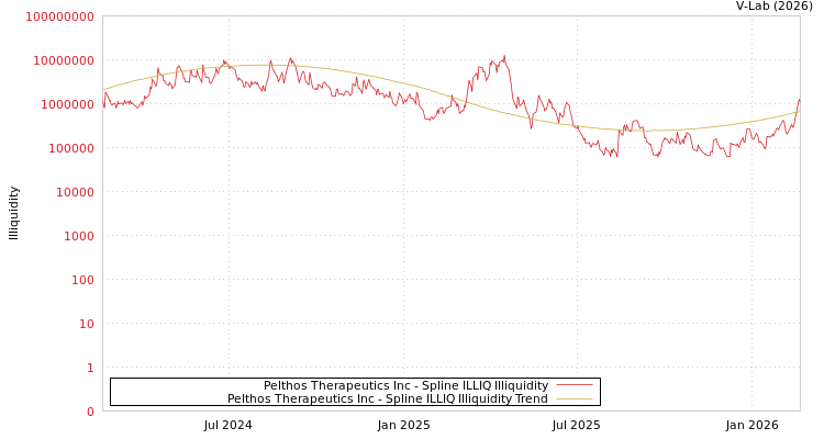 graph of Pelthos Therapeutics Inc ILLIQ-SMEM