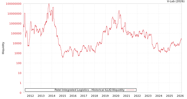 graph of Patel Integrated Logistics ILLIQ-HIST