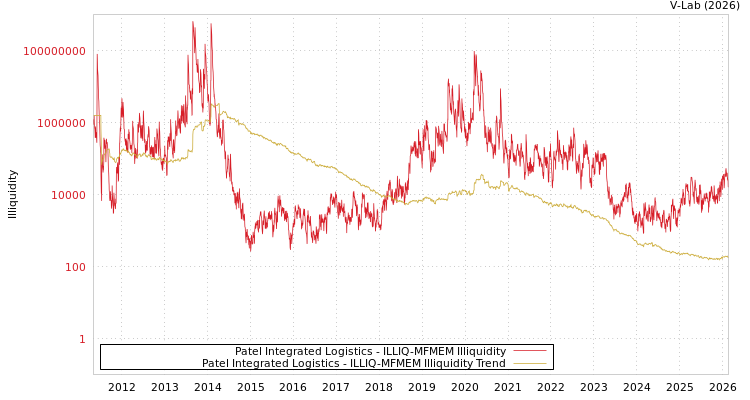graph of Patel Integrated Logistics ILLIQ-MFMEM