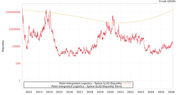 graph of Patel Integrated Logistics ILLIQ-SMEM