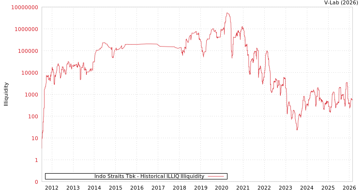 graph of Indo Straits Tbk ILLIQ-HIST