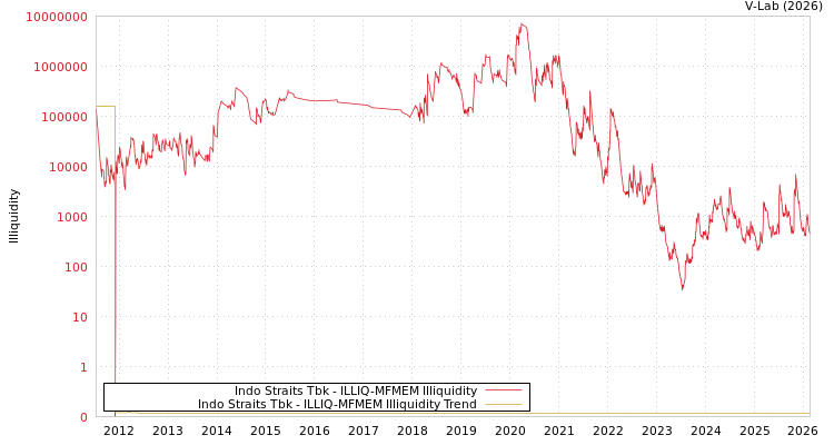 graph of Indo Straits Tbk ILLIQ-MFMEM