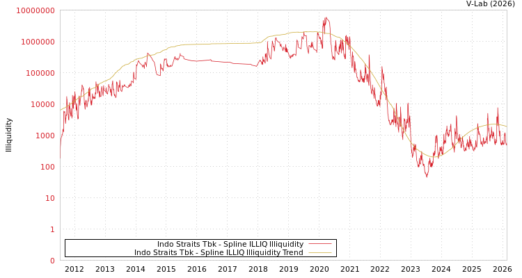 graph of Indo Straits Tbk ILLIQ-SMEM