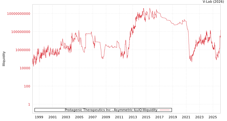 graph of Protagenic Therapeutics Inc ILLIQ-AMEM