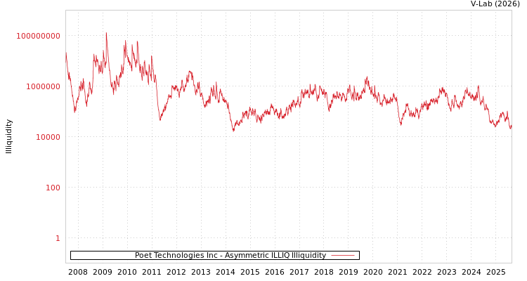 graph of Poet Technologies Inc ILLIQ-AMEM