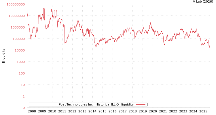 graph of Poet Technologies Inc ILLIQ-HIST
