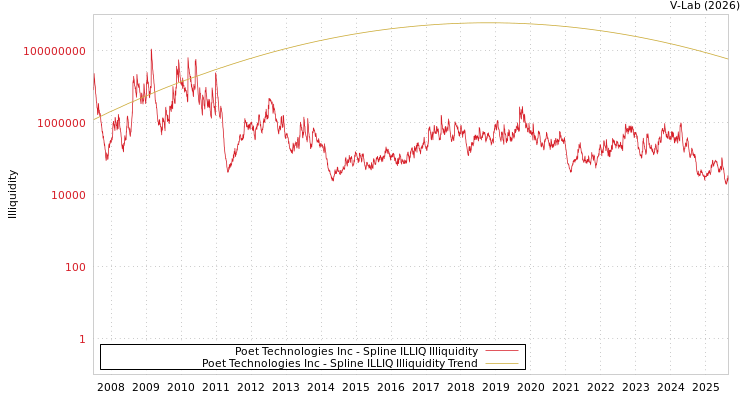 graph of Poet Technologies Inc ILLIQ-SMEM