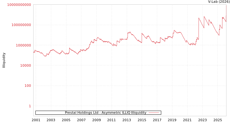 graph of Prestal Holdings Ltd ILLIQ-AMEM
