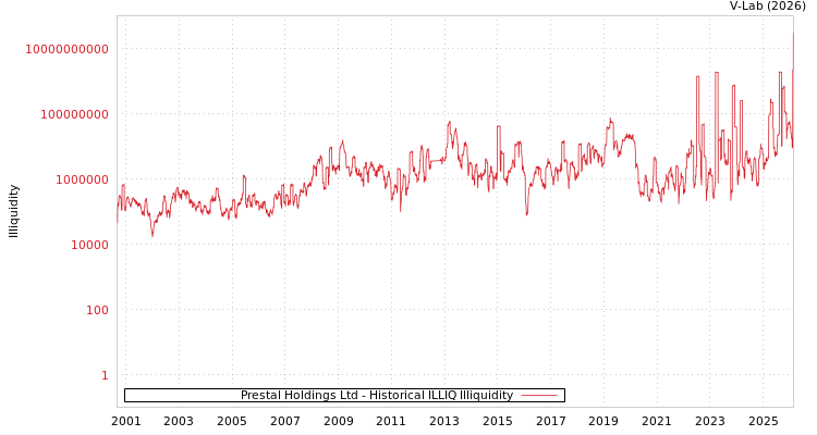 graph of Prestal Holdings Ltd ILLIQ-HIST
