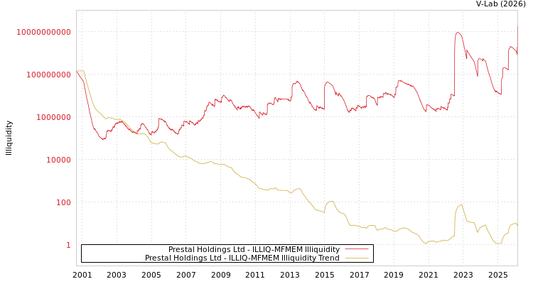 graph of Prestal Holdings Ltd ILLIQ-MFMEM
