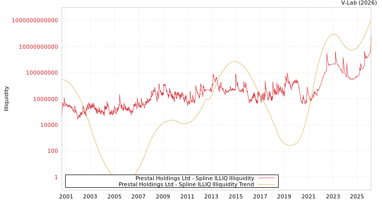 graph of Prestal Holdings Ltd ILLIQ-SMEM