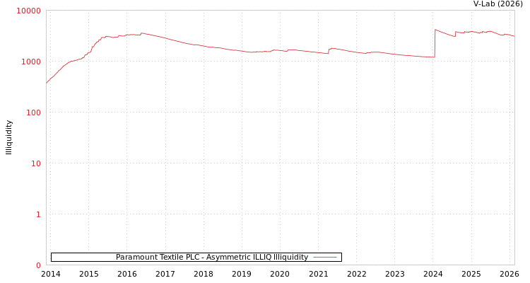 graph of Paramount Textile PLC ILLIQ-AMEM