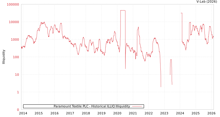graph of Paramount Textile PLC ILLIQ-HIST