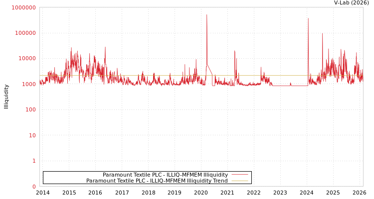 graph of Paramount Textile PLC ILLIQ-MFMEM