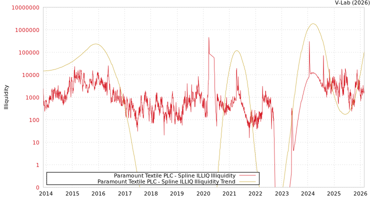 graph of Paramount Textile PLC ILLIQ-SMEM