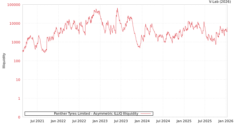 graph of Panther Tyres Limited ILLIQ-AMEM