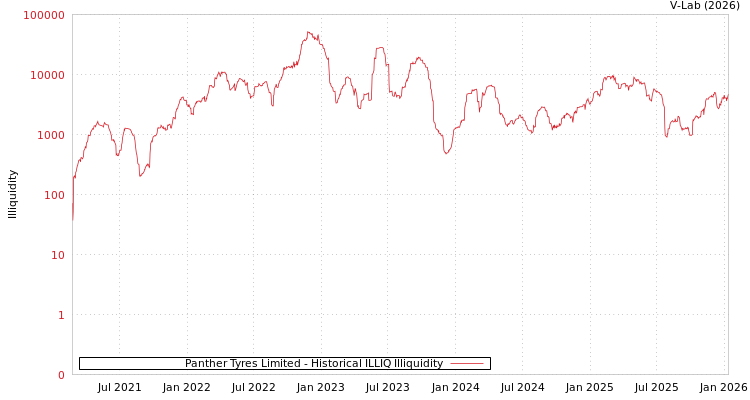 graph of Panther Tyres Limited ILLIQ-HIST
