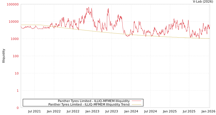 graph of Panther Tyres Limited ILLIQ-MFMEM