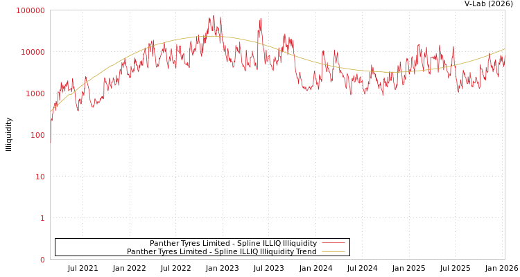 graph of Panther Tyres Limited ILLIQ-SMEM