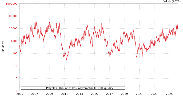 graph of Polyplex (Thailand) Pcl ILLIQ-AMEM