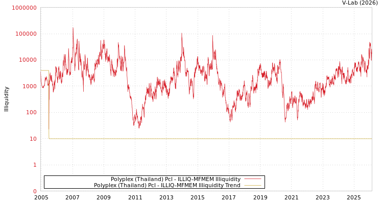 graph of Polyplex (Thailand) Pcl ILLIQ-MFMEM