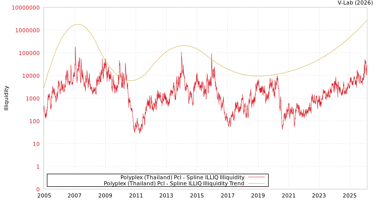 graph of Polyplex (Thailand) Pcl ILLIQ-SMEM