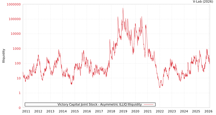 graph of Victory Capital Joint Stock ILLIQ-AMEM