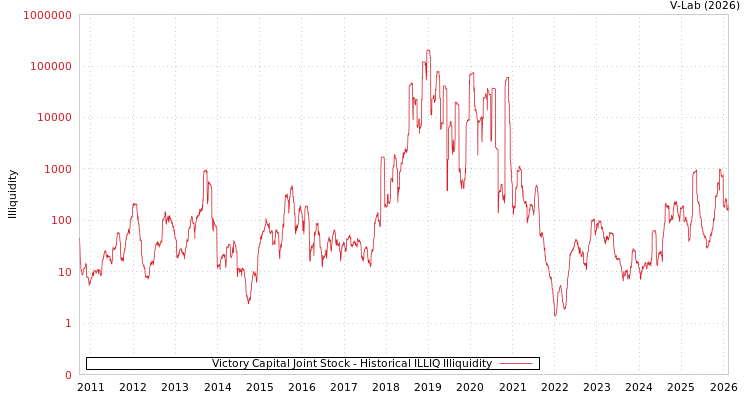 graph of Victory Capital Joint Stock ILLIQ-HIST
