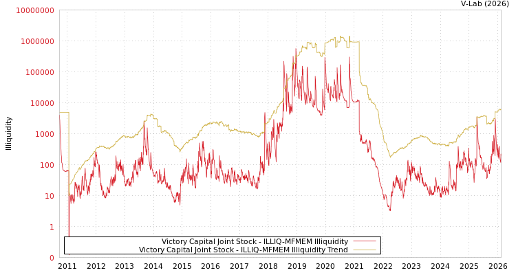 graph of Victory Capital Joint Stock ILLIQ-MFMEM