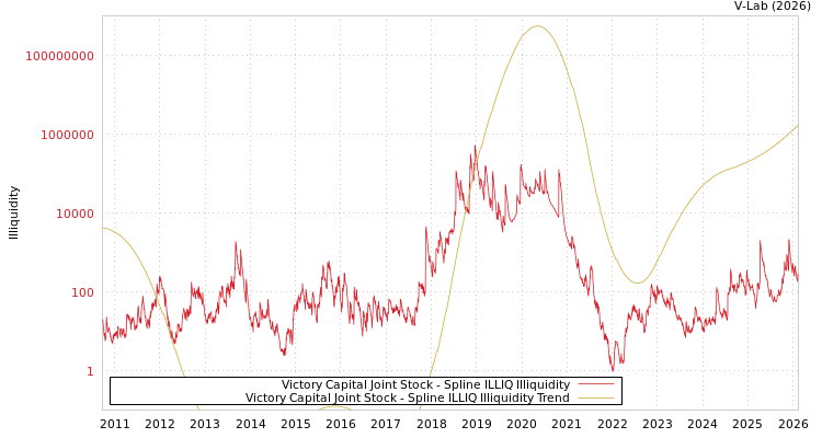 graph of Victory Capital Joint Stock ILLIQ-SMEM