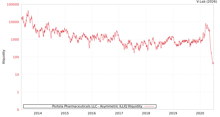 graph of Portola Pharmaceuticals LLC ILLIQ-AMEM