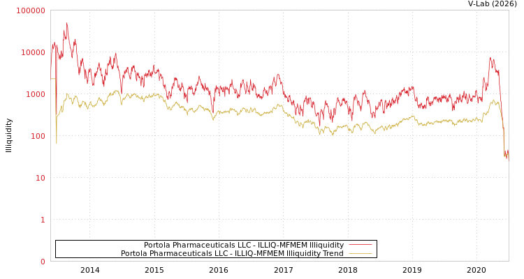 graph of Portola Pharmaceuticals LLC ILLIQ-MFMEM
