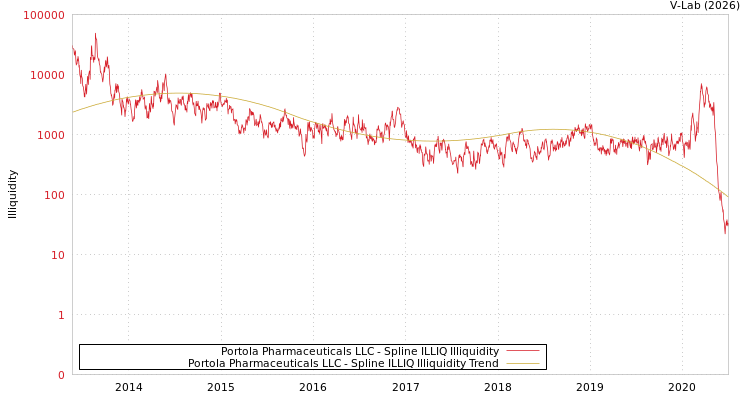 graph of Portola Pharmaceuticals LLC ILLIQ-SMEM