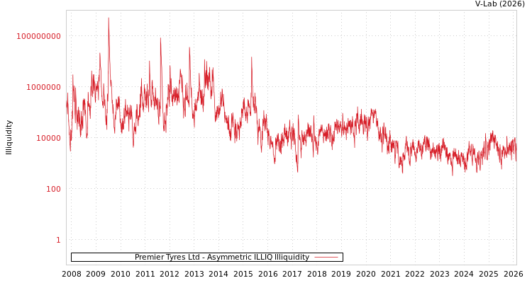 graph of Premier Tyres Ltd ILLIQ-AMEM