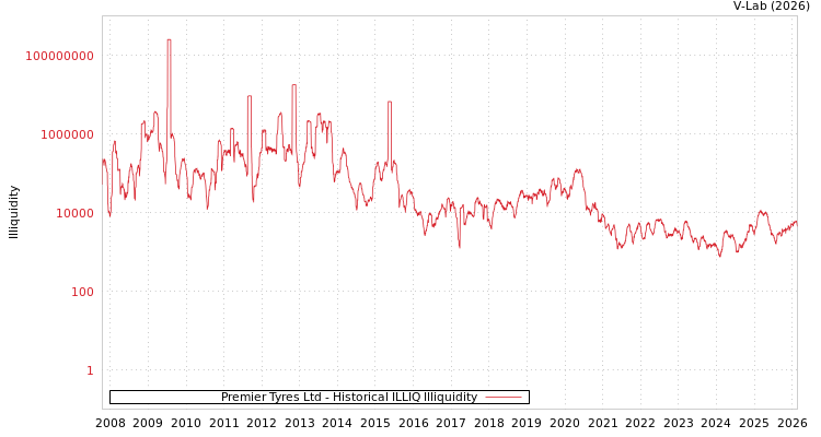 graph of Premier Tyres Ltd ILLIQ-HIST