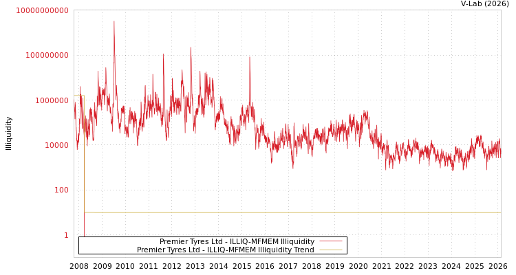 graph of Premier Tyres Ltd ILLIQ-MFMEM