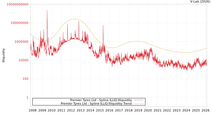 graph of Premier Tyres Ltd ILLIQ-SMEM