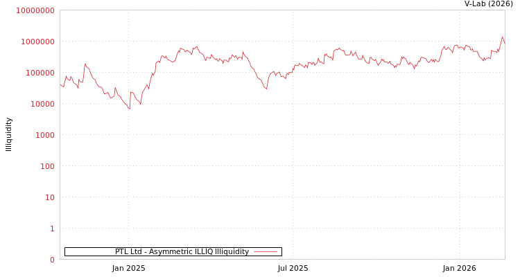 graph of PTL Ltd ILLIQ-AMEM
